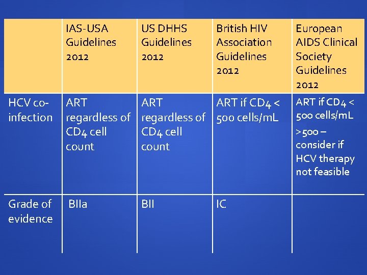 IAS-USA Guidelines 2012 US DHHS Guidelines 2012 British HIV Association Guidelines 2012 HCV co- IAS-USA Guidelines 2012 US DHHS Guidelines 2012 British HIV Association Guidelines 2012 HCV co-