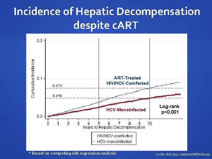  Incidence of Hepatic Decompensation despite c. ART-Treated HIV/HCV-Coinfected HCV-Monoinfected * Based on competing