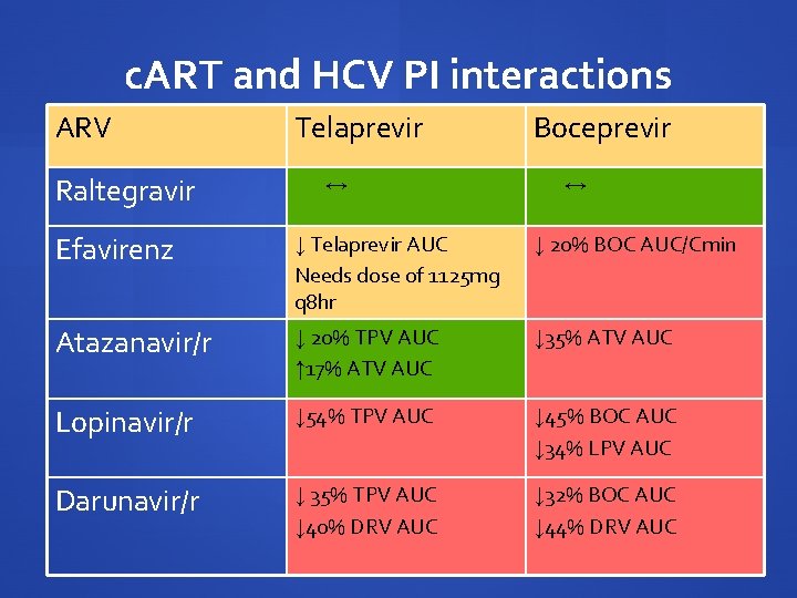 c. ART and HCV PI interactions ARV Telaprevir Boceprevir Raltegravir ↔ Efavirenz ↓ Telaprevir c. ART and HCV PI interactions ARV Telaprevir Boceprevir Raltegravir ↔ Efavirenz ↓ Telaprevir