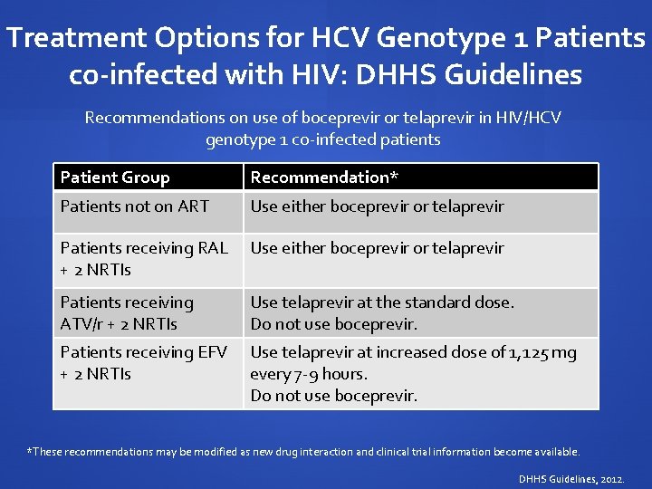 Treatment Options for HCV Genotype 1 Patients co-infected with HIV: DHHS Guidelines Recommendations on