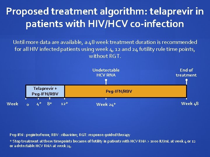 Proposed treatment algorithm: telaprevir in patients with HIV/HCV co-infection Until more data are available,