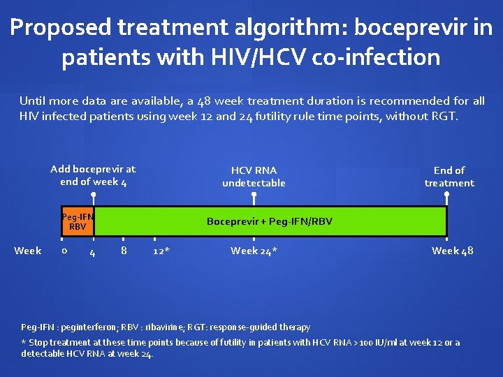 Proposed treatment algorithm: boceprevir in patients with HIV/HCV co-infection Until more data are available,