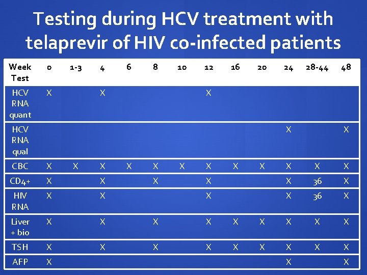 Testing during HCV treatment with telaprevir of HIV co-infected patients Week Test 0 HCV