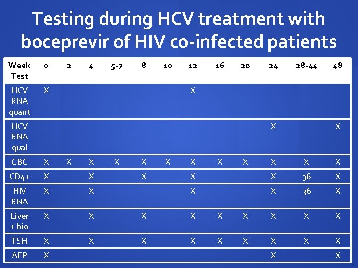 Testing during HCV treatment with boceprevir of HIV co-infected patients Week Test 0 HCV