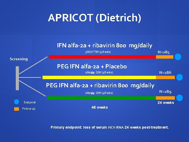 APRICOT (Dietrich) IFN alfa-2 a + ribavirin 800 mg/daily 3 MIU TIW (48 wks)