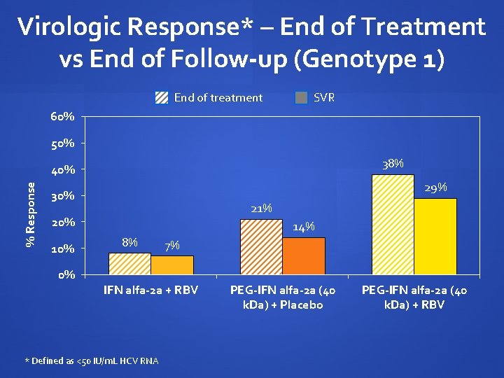 Virologic Response* – End of Treatment vs End of Follow-up (Genotype 1) End of