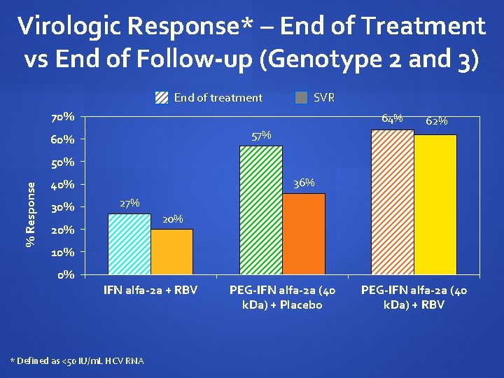 Virologic Response* – End of Treatment vs End of Follow-up (Genotype 2 and 3)