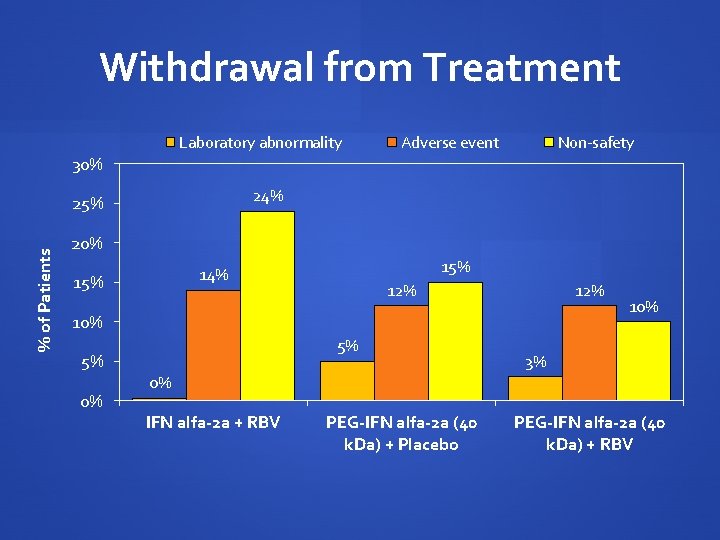 Withdrawal from Treatment Laboratory abnormality Adverse event Non-safety 30% 24% % of Patients 25%