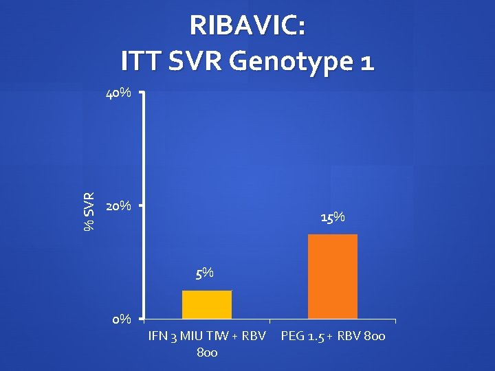 RIBAVIC: ITT SVR Genotype 1 % SVR 40% 20% 15% 5% 0% IFN 3 RIBAVIC: ITT SVR Genotype 1 % SVR 40% 20% 15% 5% 0% IFN 3
