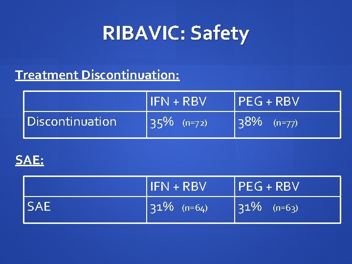 RIBAVIC: Safety Treatment Discontinuation: Discontinuation IFN + RBV 35% (n=72) PEG + RBV 38%