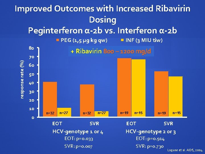 Improved Outcomes with Increased Ribavirin Dosing Peginterferon α-2 b vs. Interferon α-2 b PEG