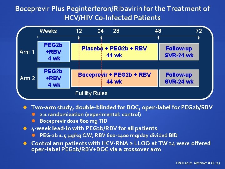 Boceprevir Plus Peginterferon/Ribavirin for the Treatment of HCV/HIV Co-Infected Patients Weeks 12 24 28