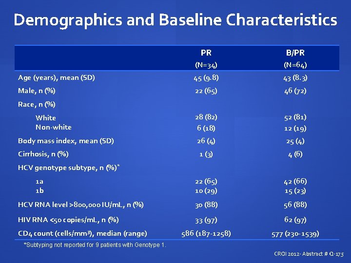 Demographics and Baseline Characteristics PR B/PR (N=34) (N=64) Age (years), mean (SD) 45 (9.