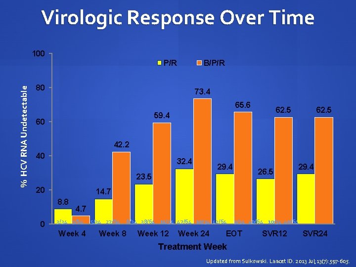 Virologic Response Over Time 100 % HCV RNA Undetectable P/R B/P/R 80 73. 4