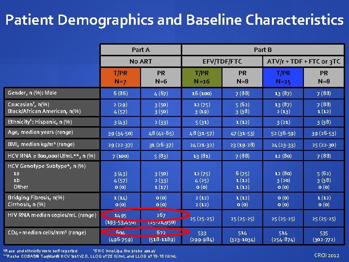 Patient Demographics and Baseline Characteristics Part A Part B No ART EFV/TDF/FTC ATV/r +