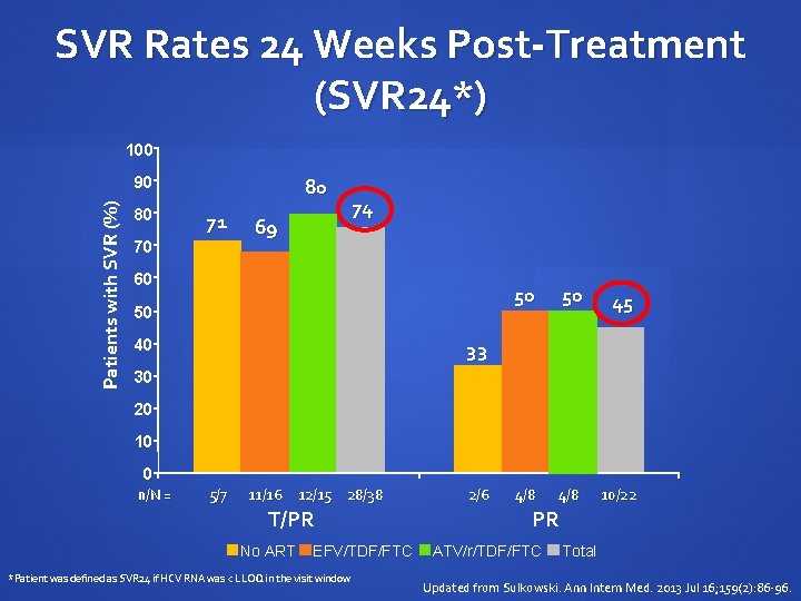 SVR Rates 24 Weeks Post-Treatment (SVR 24*) 100 Patients with SVR (%) 90 80