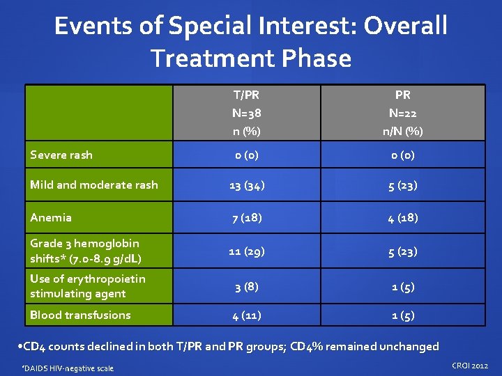 Events of Special Interest: Overall Treatment Phase T/PR N=38 n (%) PR N=22 n/N