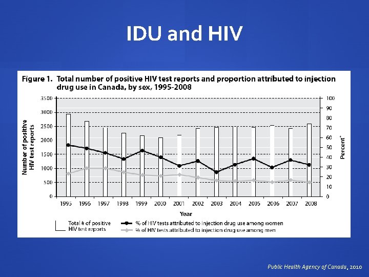 IDU and HIV Public Health Agency of Canada, 2010 