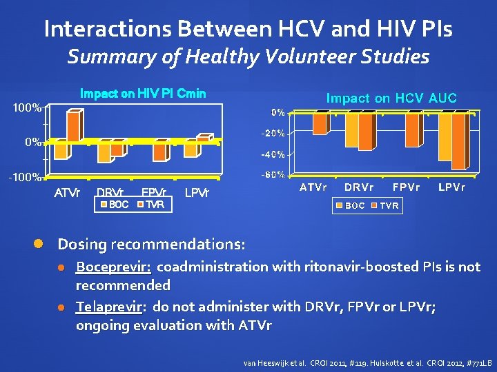 Interactions Between HCV and HIV PIs Summary of Healthy Volunteer Studies Impact on HIV