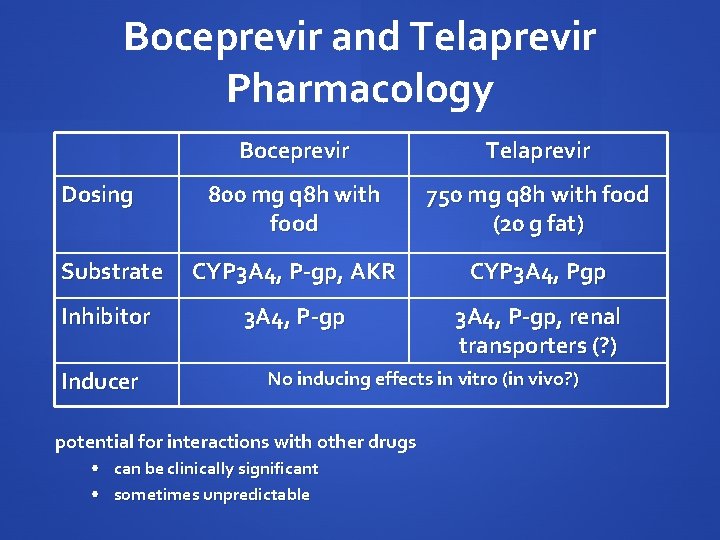 Boceprevir and Telaprevir Pharmacology Boceprevir Telaprevir 800 mg q 8 h with food 750