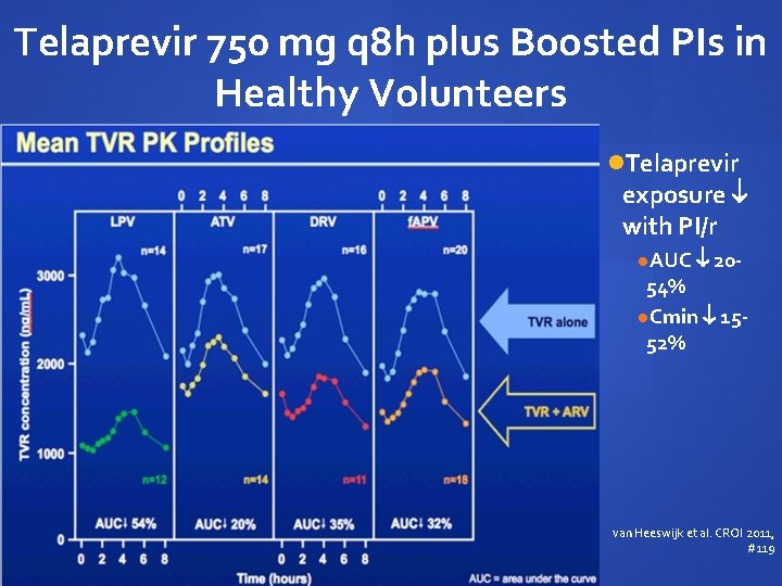 Telaprevir 750 mg q 8 h plus Boosted PIs in Healthy Volunteers Telaprevir exposure Telaprevir 750 mg q 8 h plus Boosted PIs in Healthy Volunteers Telaprevir exposure