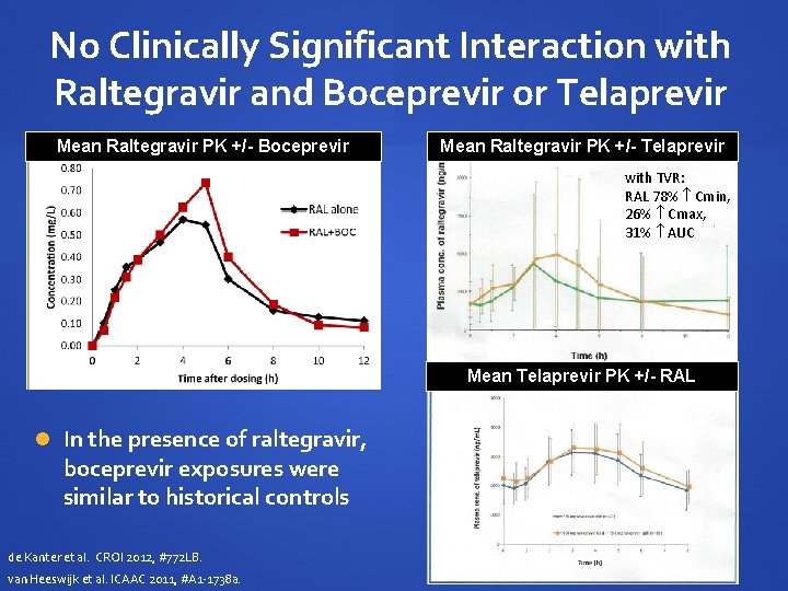 No Clinically Significant Interaction with Raltegravir and Boceprevir or Telaprevir Mean Raltegravir PK +/-