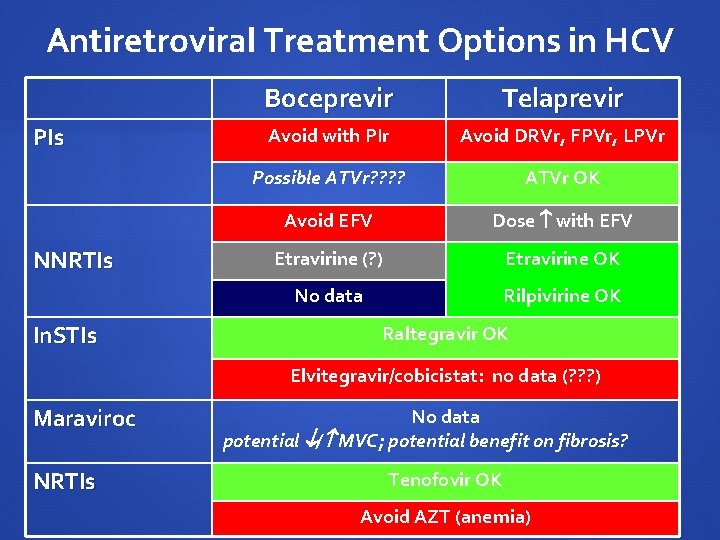 Antiretroviral Treatment Options in HCV PIs NNRTIs In. STIs Boceprevir Telaprevir Avoid with PIr