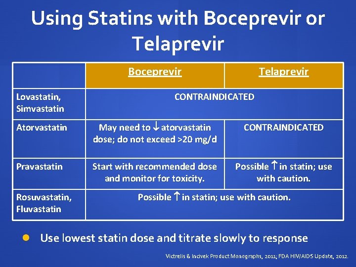 Using Statins with Boceprevir or Telaprevir Boceprevir Lovastatin, Simvastatin Telaprevir CONTRAINDICATED Atorvastatin May need