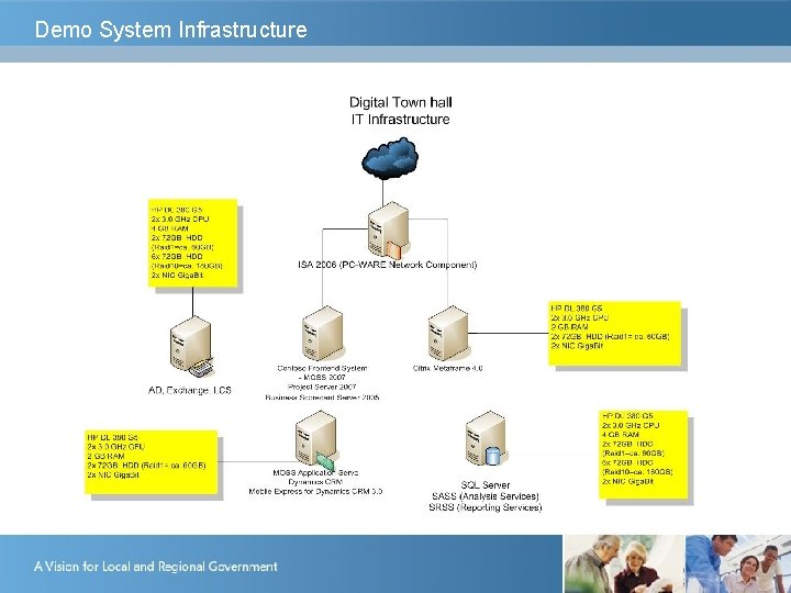 Demo System Infrastructure 