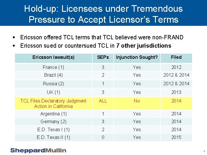 Hold-up: Licensees under Tremendous Pressure to Accept Licensor’s Terms § Ericsson offered TCL terms