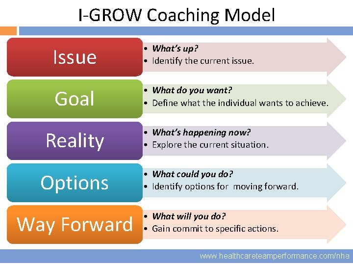I-GROW Coaching Model 15 Issue • What’s up? • Identify the current issue. Goal