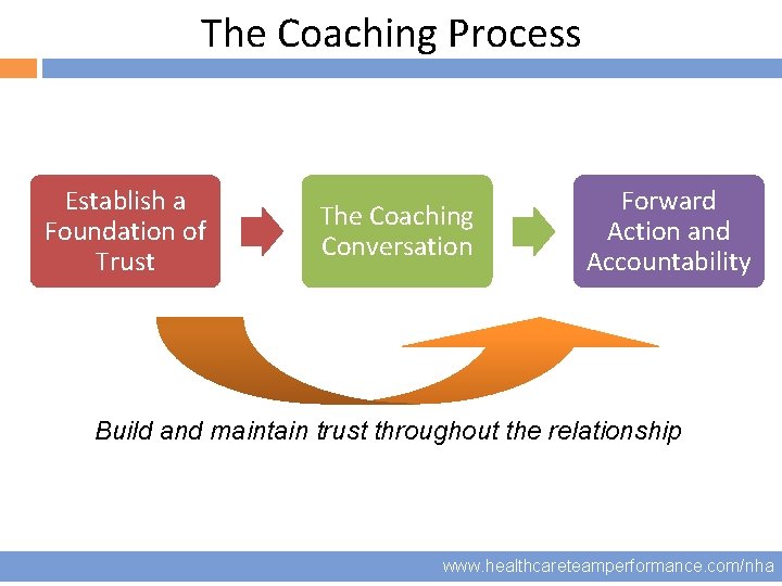 The Coaching Process 8 Establish a Foundation of Trust The Coaching Conversation Forward Action