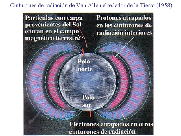 Cinturones de radiación de Van Allen alrededor de la Tierra (1958) 