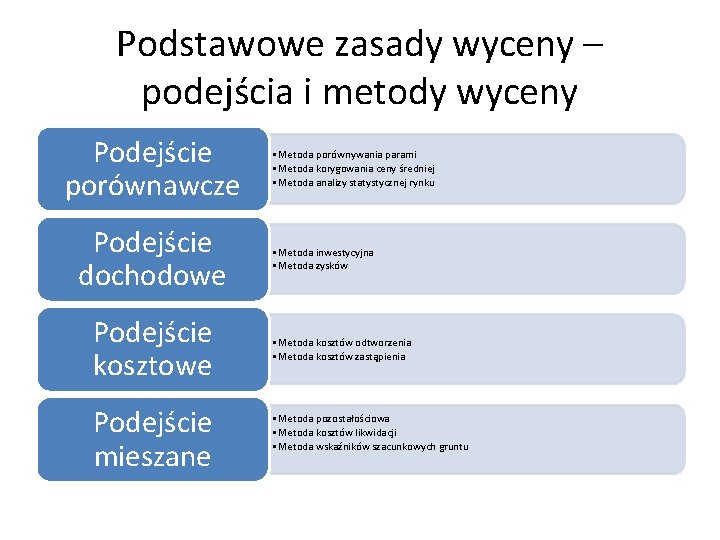 Podstawowe zasady wyceny – podejścia i metody wyceny Podejście porównawcze Podejście dochodowe Podejście kosztowe