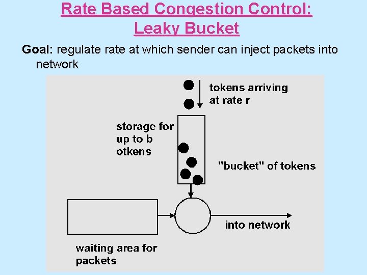 Rate Based Congestion Control: Leaky Bucket Goal: regulate rate at which sender can inject