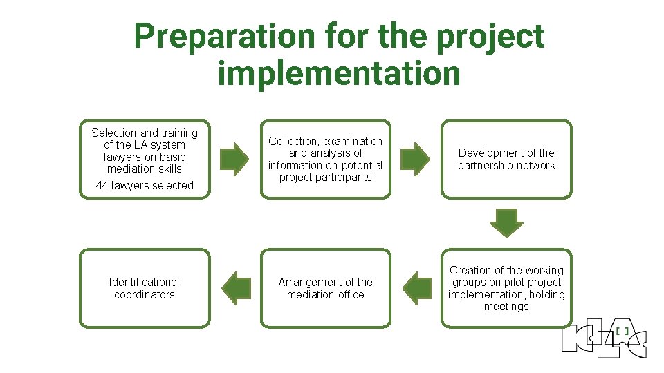 Preparation for the project implementation Selection and training of the LA system lawyers on