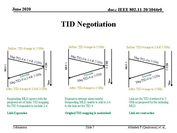 June 2020 doc. : IEEE 802. 11 -20/1044 r 0 TID Negotiation Before: TID-4
