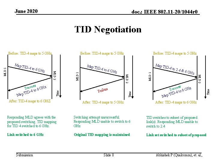 June 2020 doc. : IEEE 802. 11 -20/1044 r 0 TID Negotiation Before: TID-4