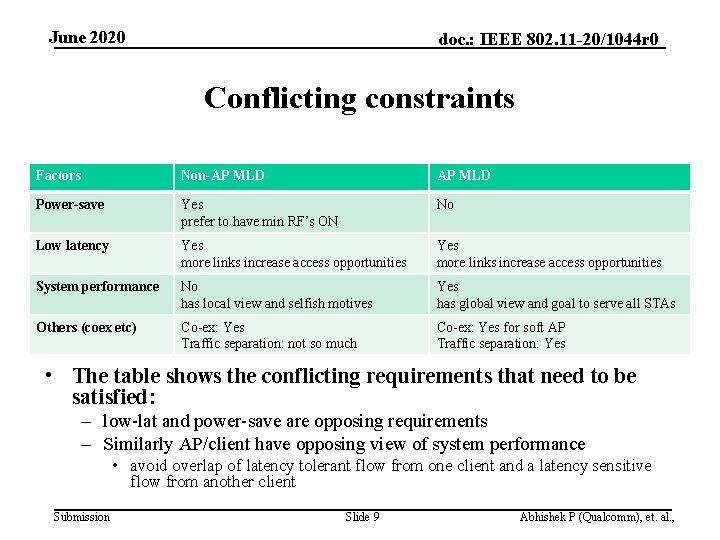 June 2020 doc. : IEEE 802. 11 -20/1044 r 0 Conflicting constraints Factors Non-AP