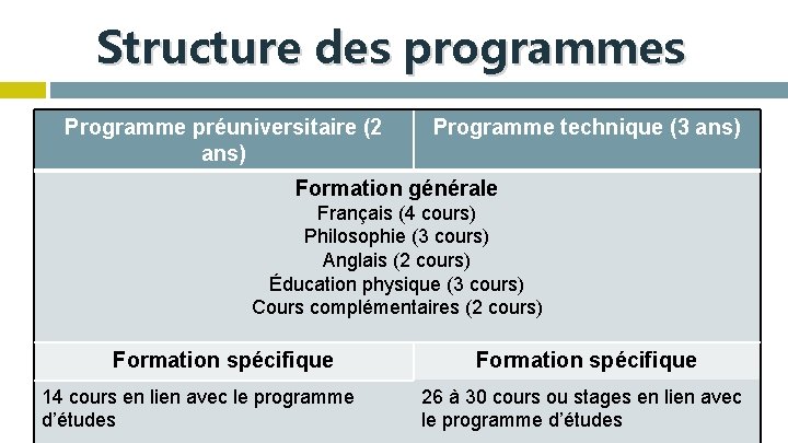 Structure des programmes Programme préuniversitaire (2 ans) Programme technique (3 ans) Formation générale Français