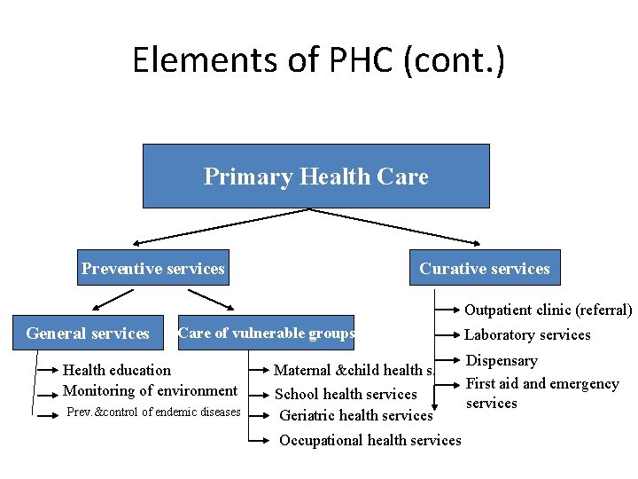 Elements of PHC (cont. ) Primary Health Care Preventive services Curative services Outpatient clinic Elements of PHC (cont. ) Primary Health Care Preventive services Curative services Outpatient clinic