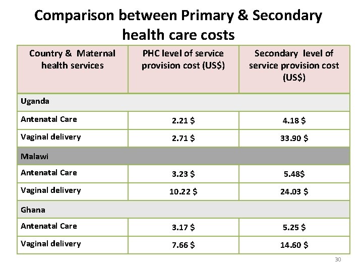 Comparison between Primary & Secondary health care costs Country & Maternal health services PHC Comparison between Primary & Secondary health care costs Country & Maternal health services PHC