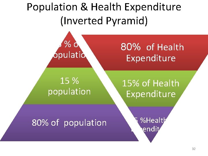 Population & Health Expenditure (Inverted Pyramid) 5 % of population 80% of Health Expenditure Population & Health Expenditure (Inverted Pyramid) 5 % of population 80% of Health Expenditure