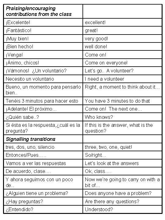 Praising/encouraging contributions from the class ¡Excelente! excellent! ¡Fantástico! great! ¡Muy bien! very good! ¡Bien