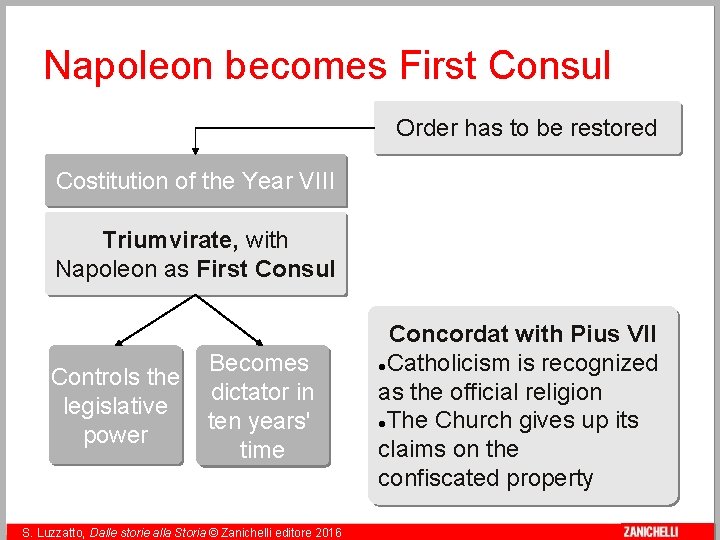 Napoleon becomes First Consul Order has to be restored Costitution of the Year VIII