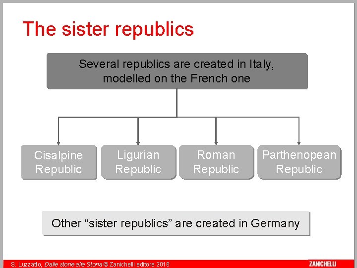 The sister republics Several republics are created in Italy, modelled on the French one