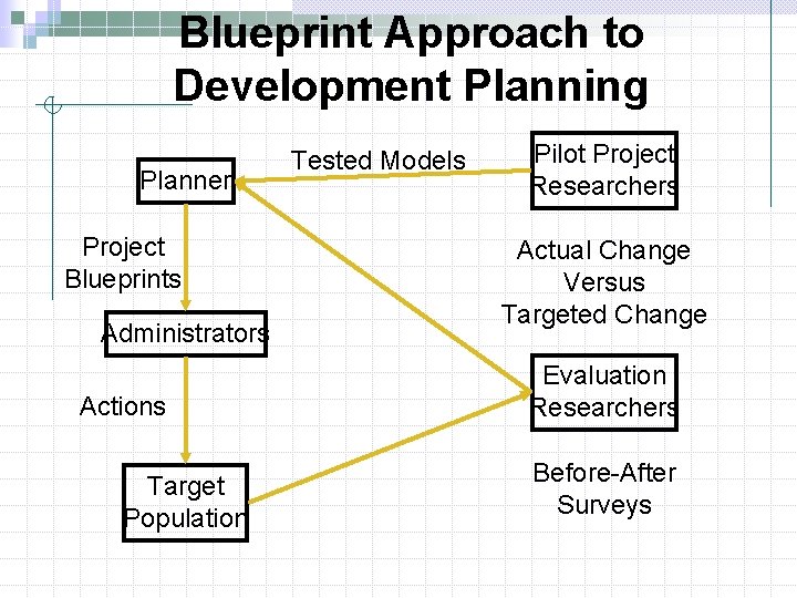 Blueprint Approach to Development Planning Planner Project Blueprints Administrators Actions Target Population Tested Models