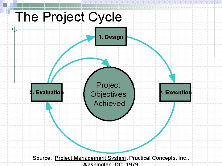 The Project Cycle 1. Design 3. Evaluation Project Objectives Achieved 2. Execution Source: Project