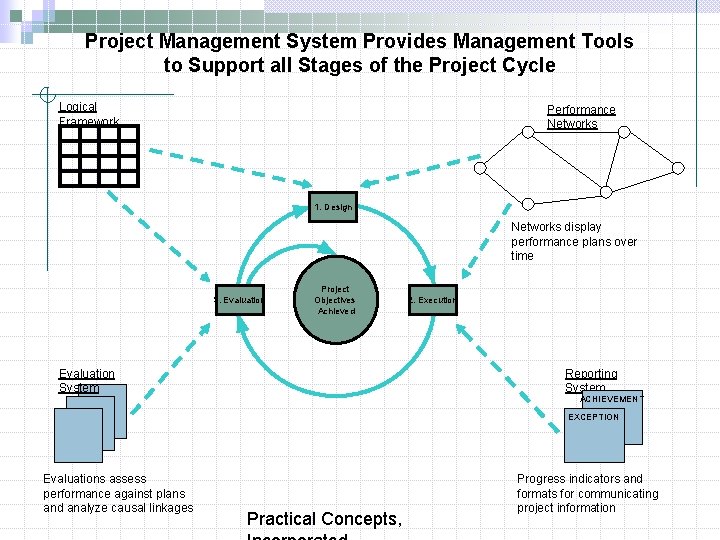 Project Management System Provides Management Tools to Support all Stages of the Project Cycle