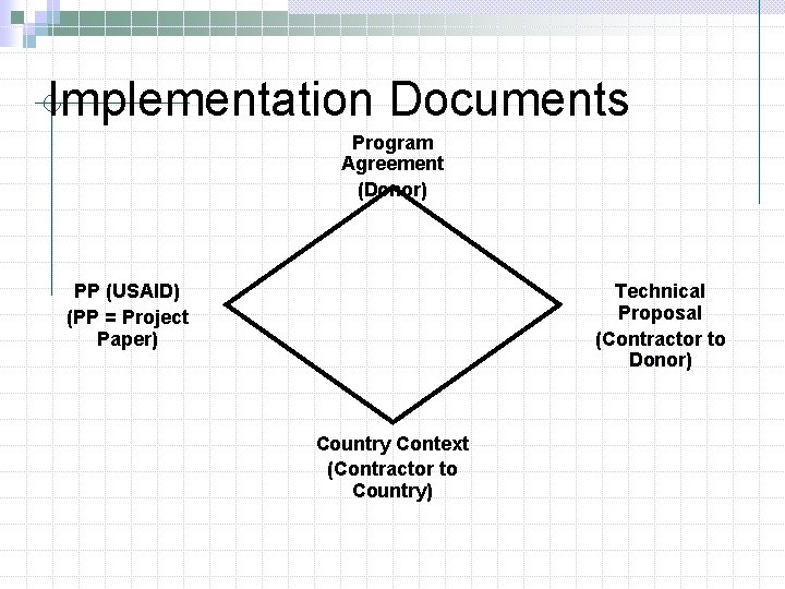 Implementation Documents Program Agreement (Donor) PP (USAID) (PP = Project Paper) Technical Proposal (Contractor